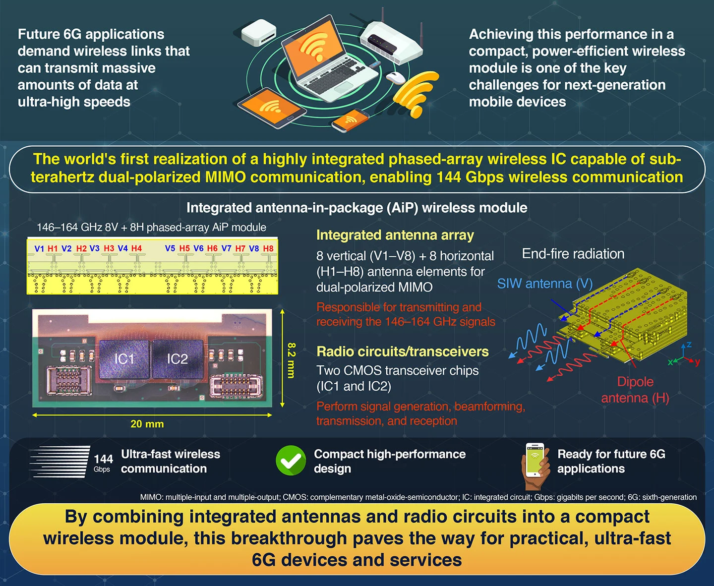 /news/2026-08-04-06-12-00/compact-dual-polrized-module-for-ultra-fast-6g-comm.webp