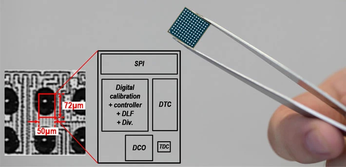 World Smallest 5nm CMOS PLL 5nm PLL