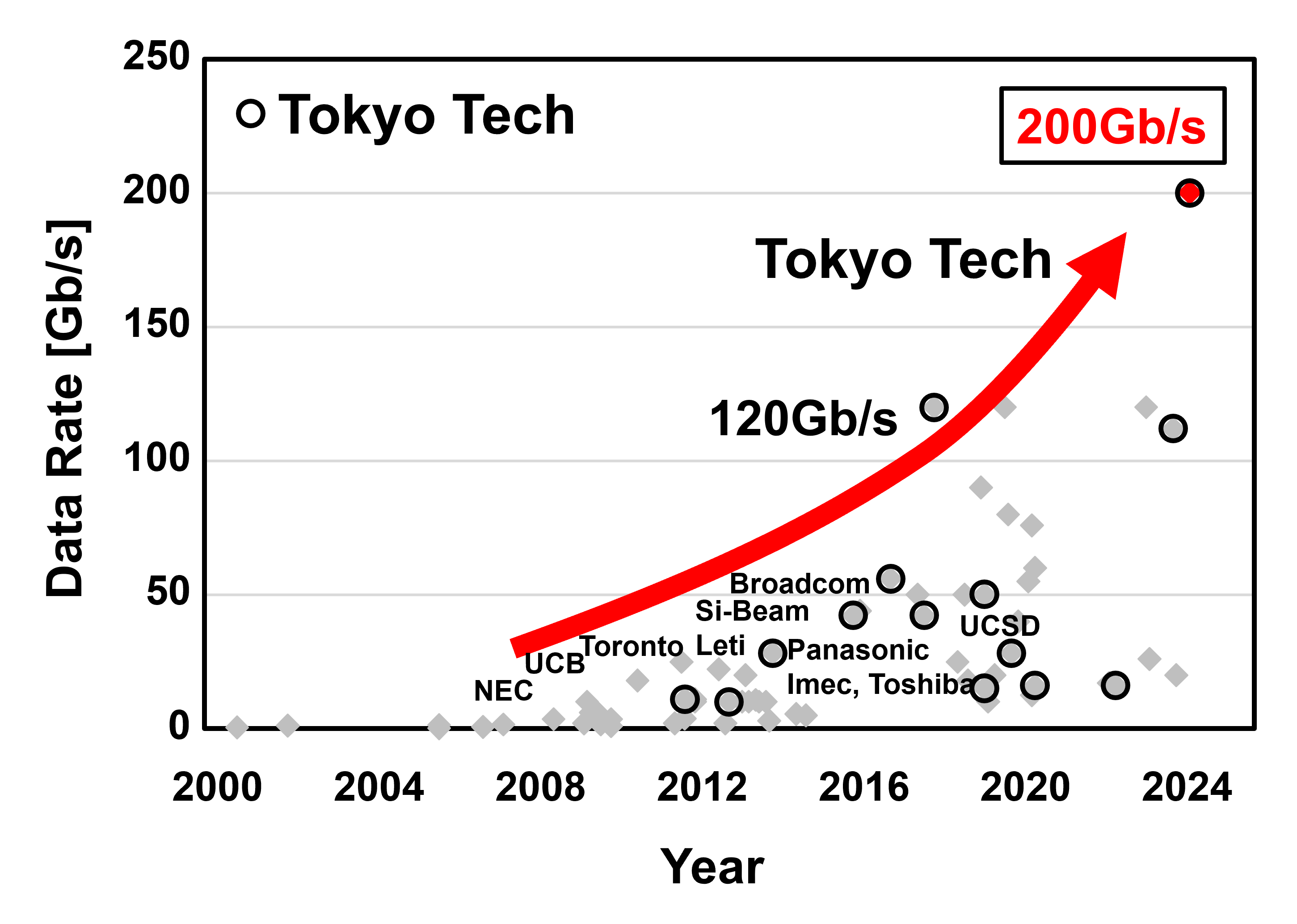 Data Rate Comparsion 200Gbps